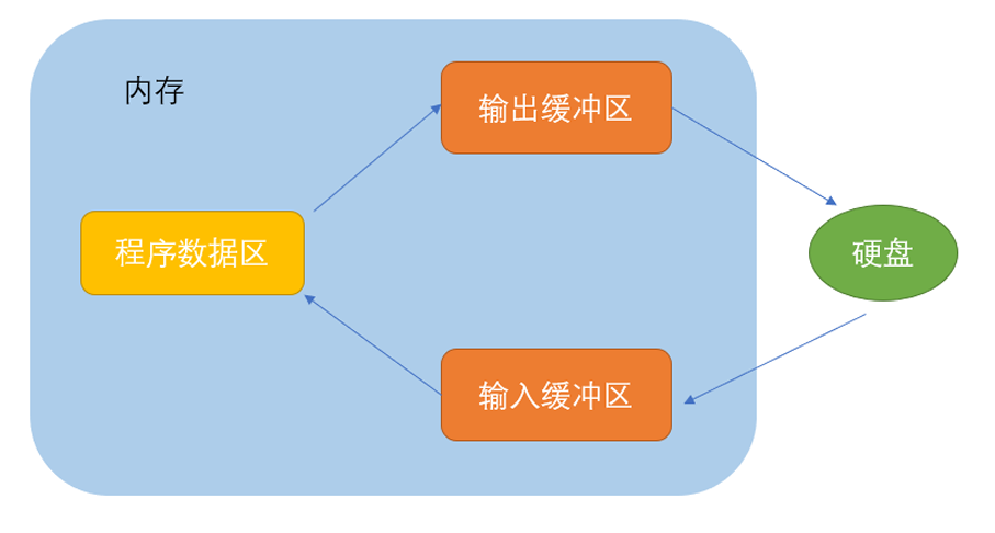 文件缓冲区
