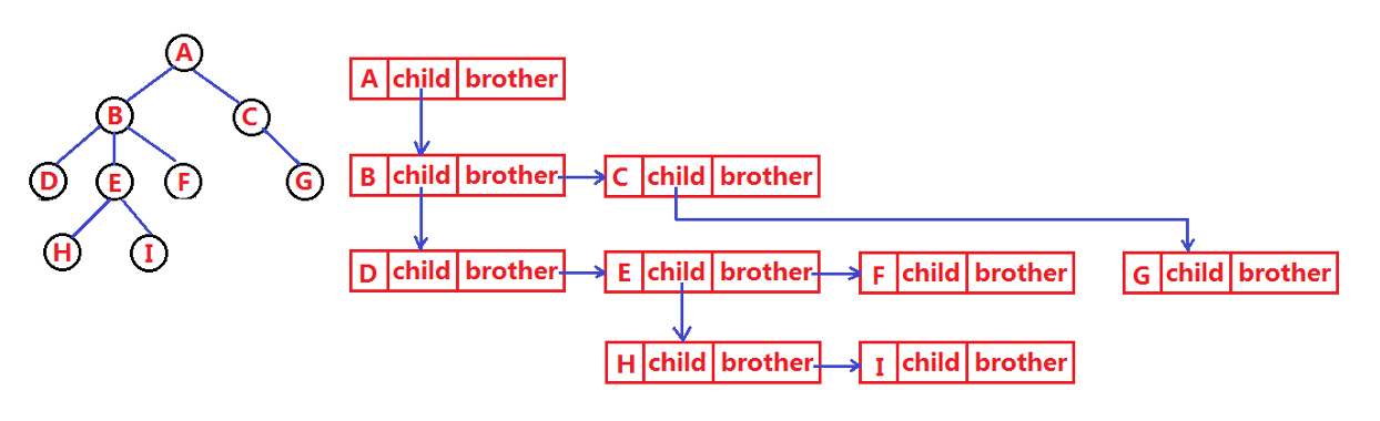 孩子表示法